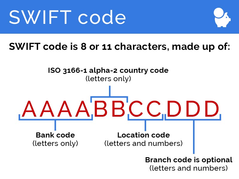 SWIFT code schematic representation