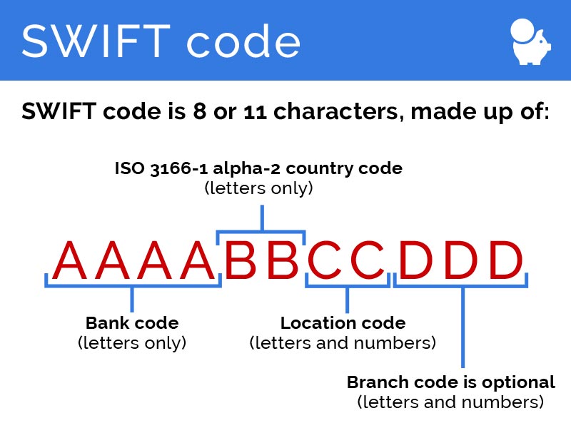 Свифт код банка. Swift BIC. Как выглядит Swift (BIC). Структура BIC Swift кода. Как выглядит Свифт код.