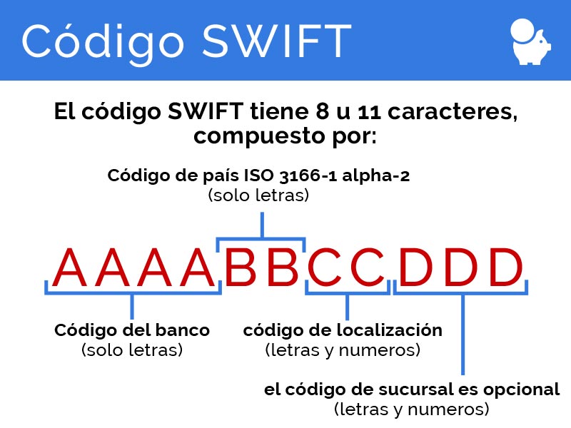 La estructura del código SWIFT